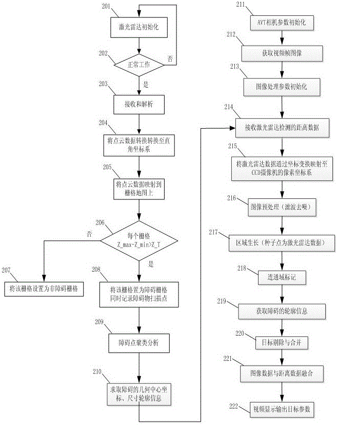 一種基于激光雷達(dá)和CCD攝像機(jī)信息融合的障礙檢測方法與流程