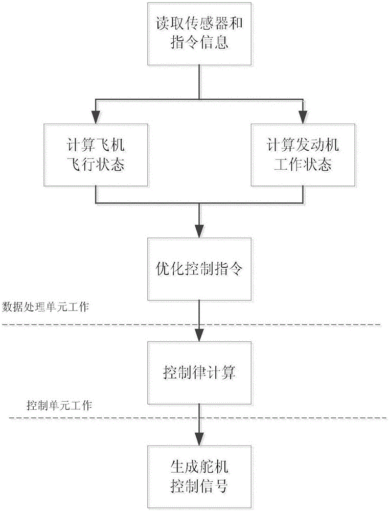 一种改进结构的飞/推综合控制系统的制作方法与工艺