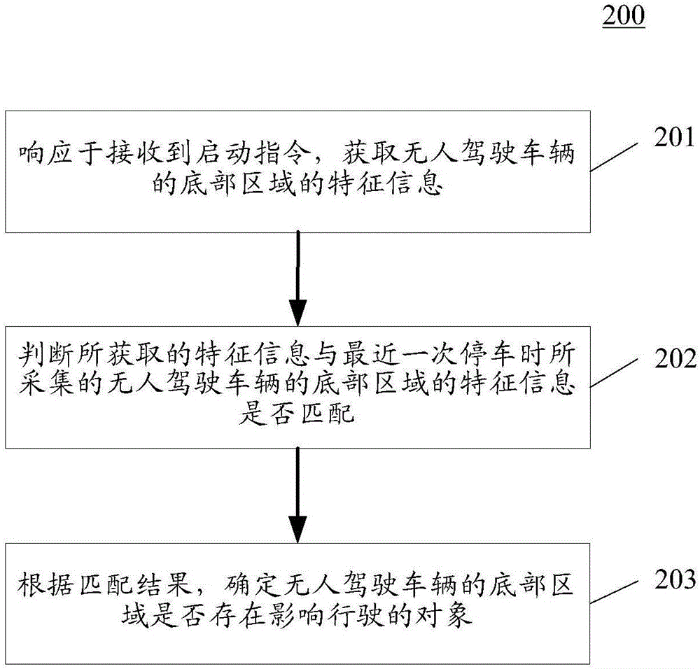 應(yīng)用于無(wú)人駕駛車輛的啟動(dòng)檢測(cè)方法、裝置和系統(tǒng)與流程