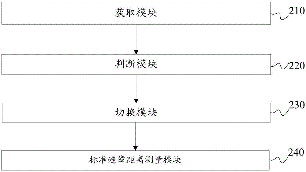 避障方法及裝置與流程