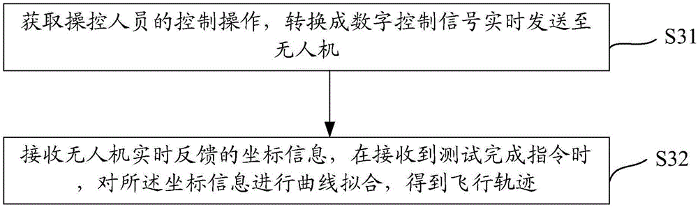 無人機(jī)操控測試方法與流程