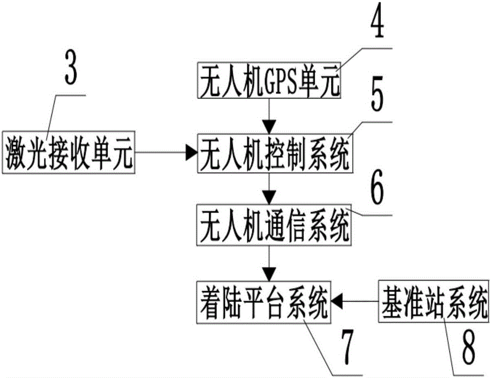 一種機電一體化無人機著陸導(dǎo)航系統(tǒng)及控制方法與流程