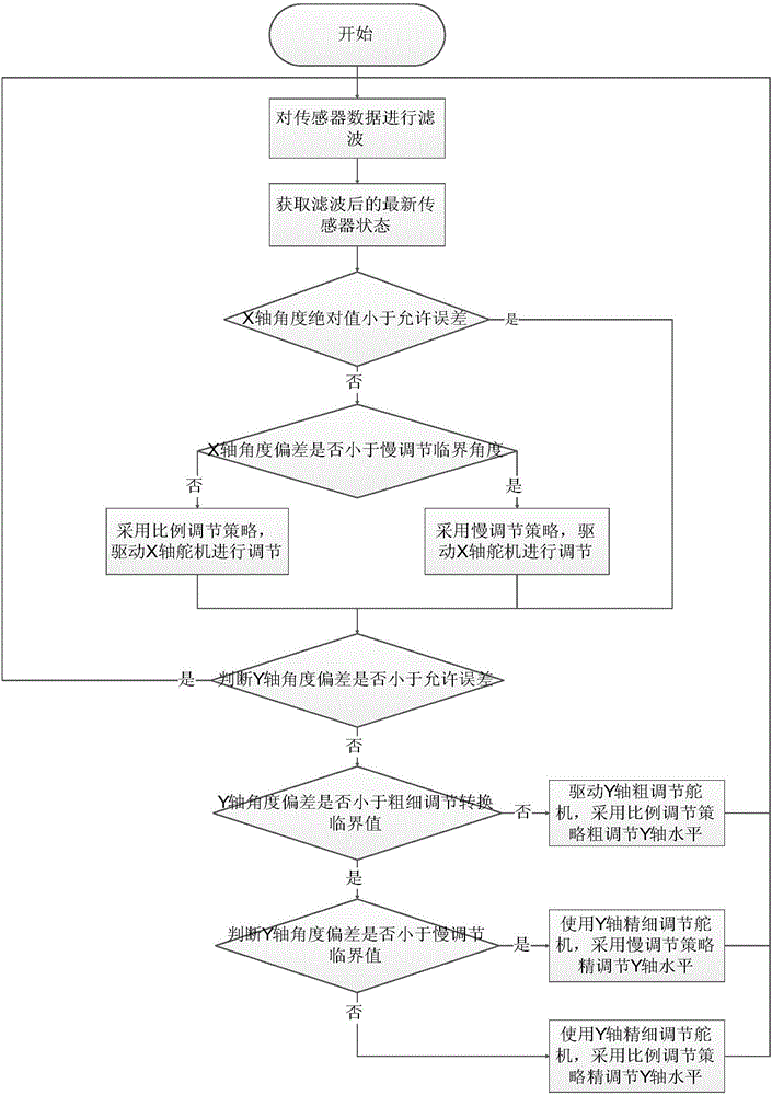 一種大俯仰角相機平臺的自平衡控制方法與流程