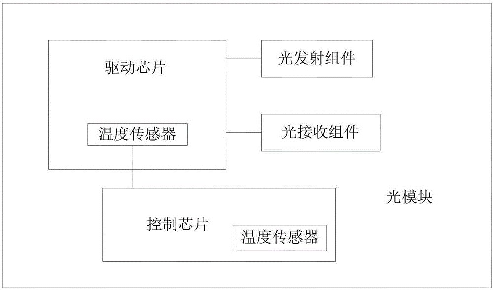 一种光模块壳温监控方法及装置与流程