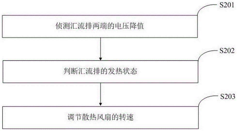 匯流排散熱調(diào)控方法及其裝置與流程