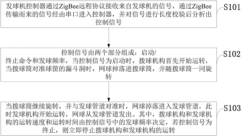 一種網(wǎng)球場發(fā)球機器人控制系統(tǒng)及控制方法與流程