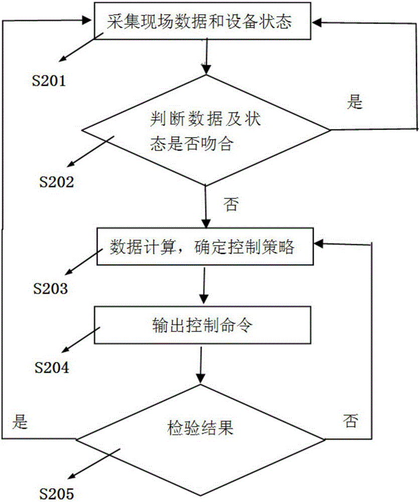 一种温室大棚智能数据传输与控制的方法及装置与流程