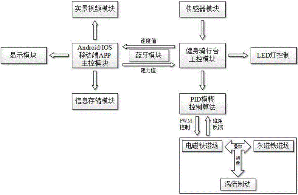 Android/IOS移动端APP无级控制的自行车健身骑行台控制系统的制作方法与工艺