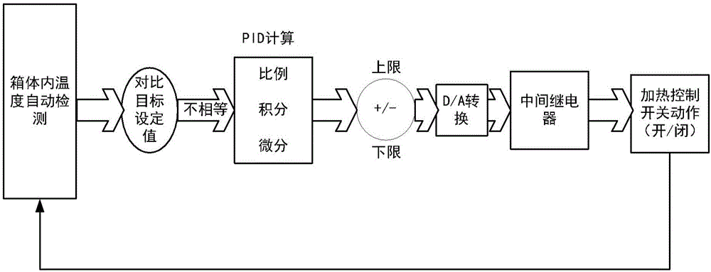 挥发性有机物气体自动加热进样装置的制作方法