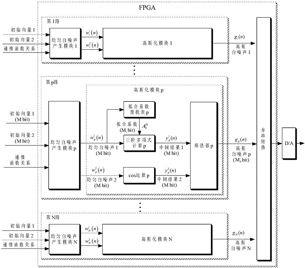 一種實(shí)時(shí)高斯白噪聲硬件發(fā)生器的并行實(shí)現(xiàn)方法與流程