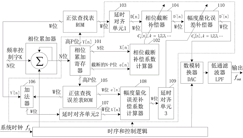 一種補(bǔ)償式直接數(shù)字頻率合成器的制作方法與工藝