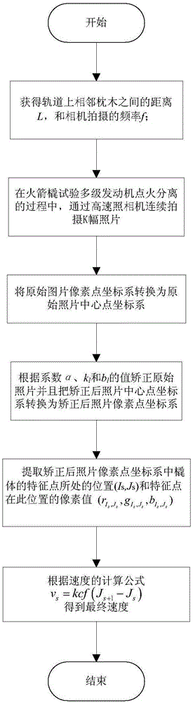 一種火箭橇圖像測速方法與流程