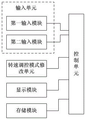 服務(wù)器風(fēng)扇轉(zhuǎn)動性能測試用風(fēng)扇轉(zhuǎn)速切換方法及控制系統(tǒng)與流程