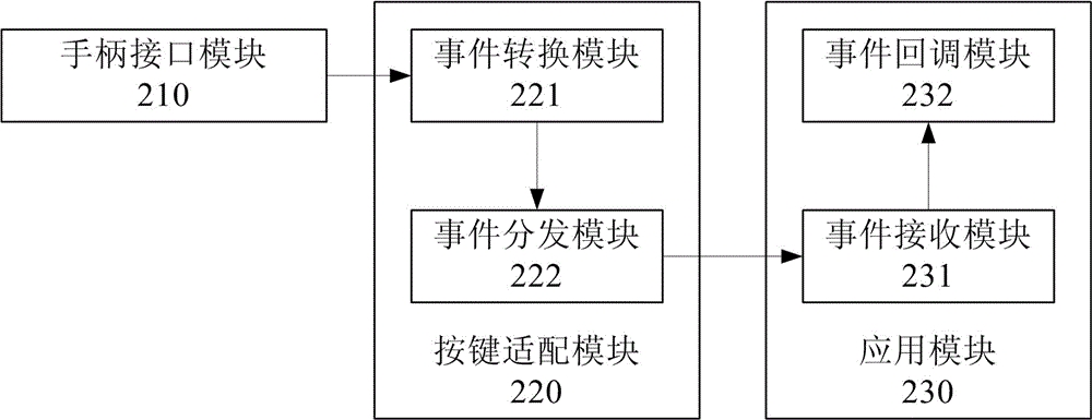 一种适配多种游戏手柄的方法及Android终端设备与流程