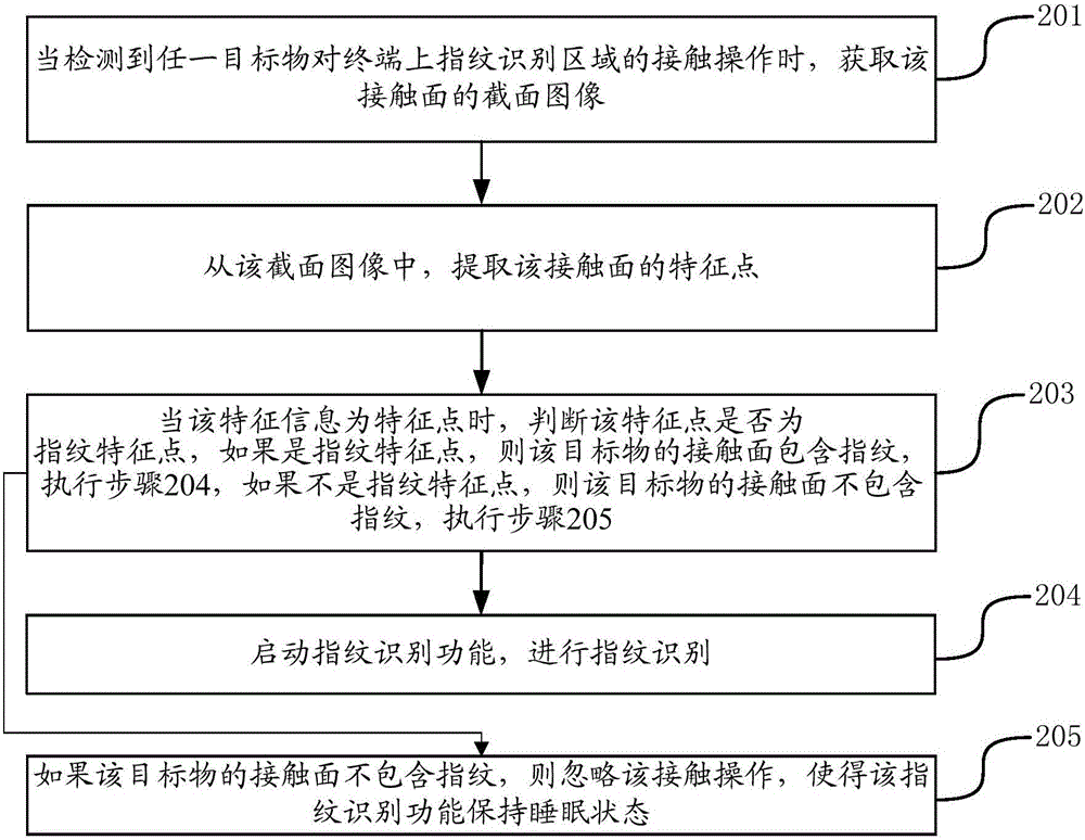 指紋識別方法及裝置與流程