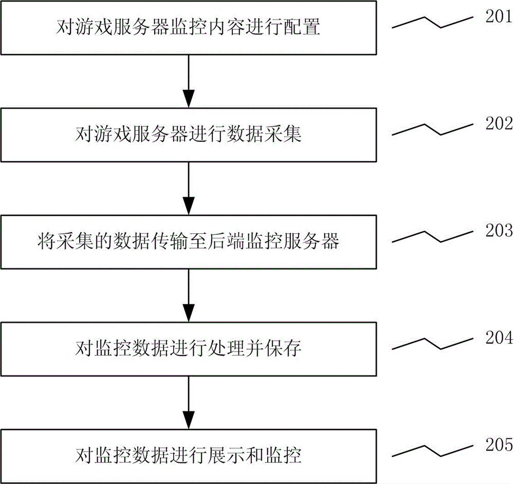 一种网络游戏业务状态监控系统及方法与流程