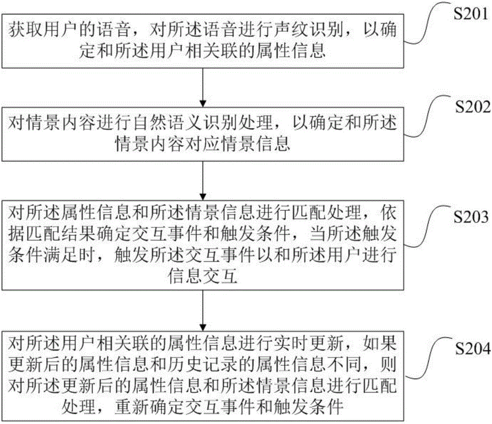 一種智能交互方法、裝置及終端設(shè)備與流程