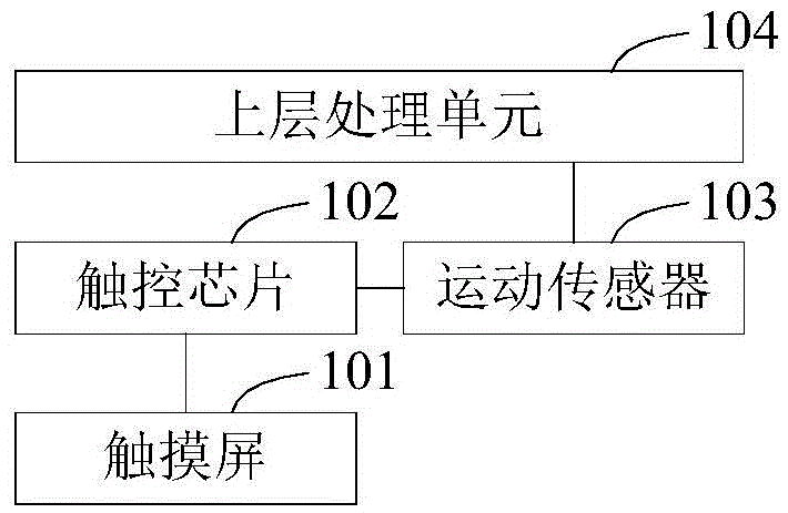 觸摸手勢(shì)確定方法及裝置與流程