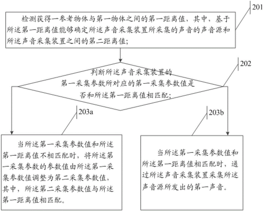 一種信息處理的方法及電子設(shè)備與流程