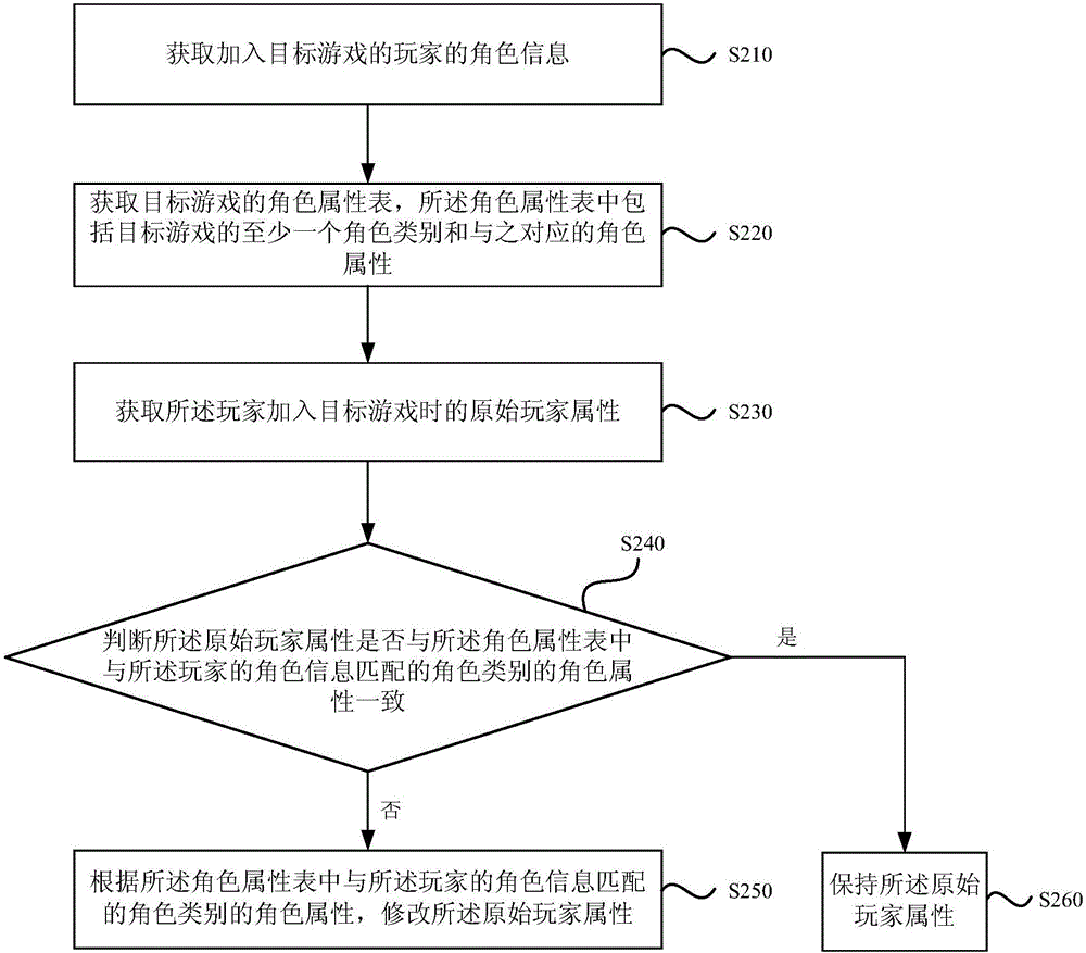 一種平衡游戲玩家屬性的數(shù)據(jù)處理方法及裝置與流程