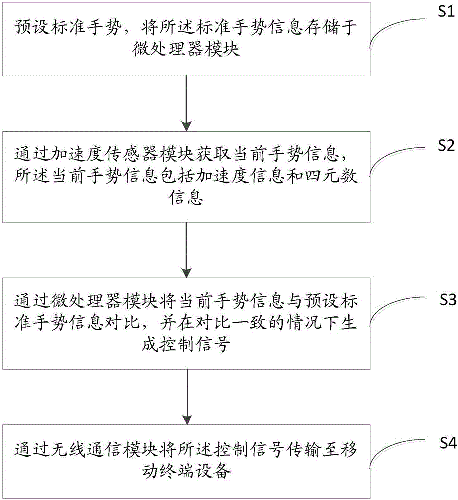 可穿戴裝置的手勢識別方法及裝置與流程