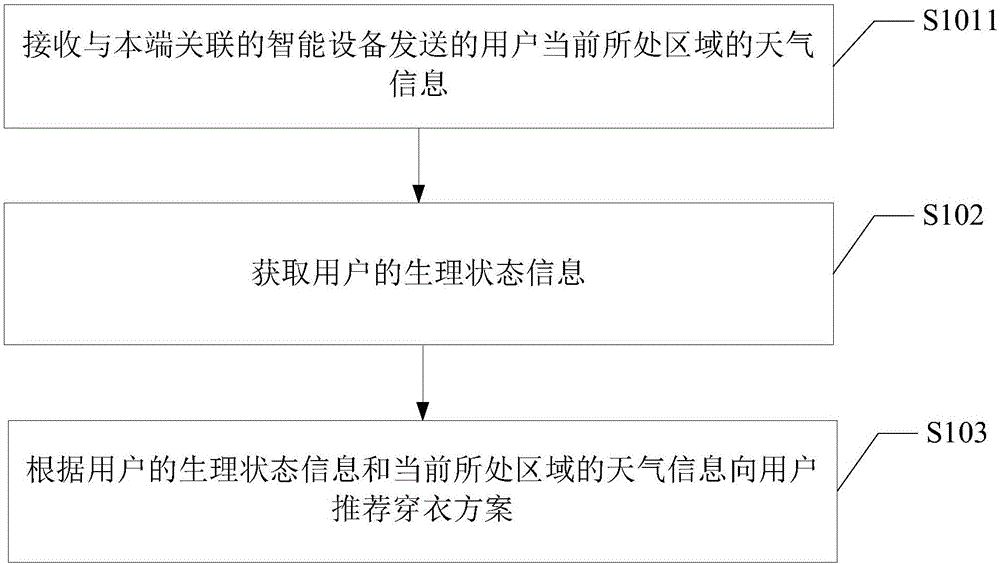 推薦穿衣方案的方法及裝置與流程