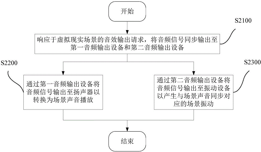 虛擬現(xiàn)實(shí)場(chǎng)景的音效產(chǎn)生方法、設(shè)備及虛擬現(xiàn)實(shí)設(shè)備與流程