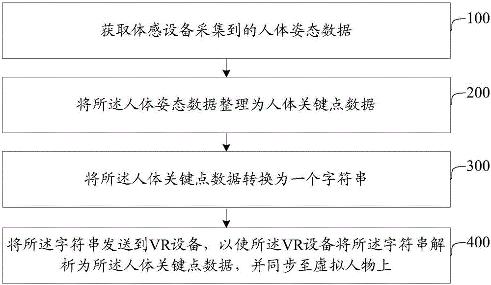 人体姿态与虚拟场景叠加的方法、装置和系统与流程