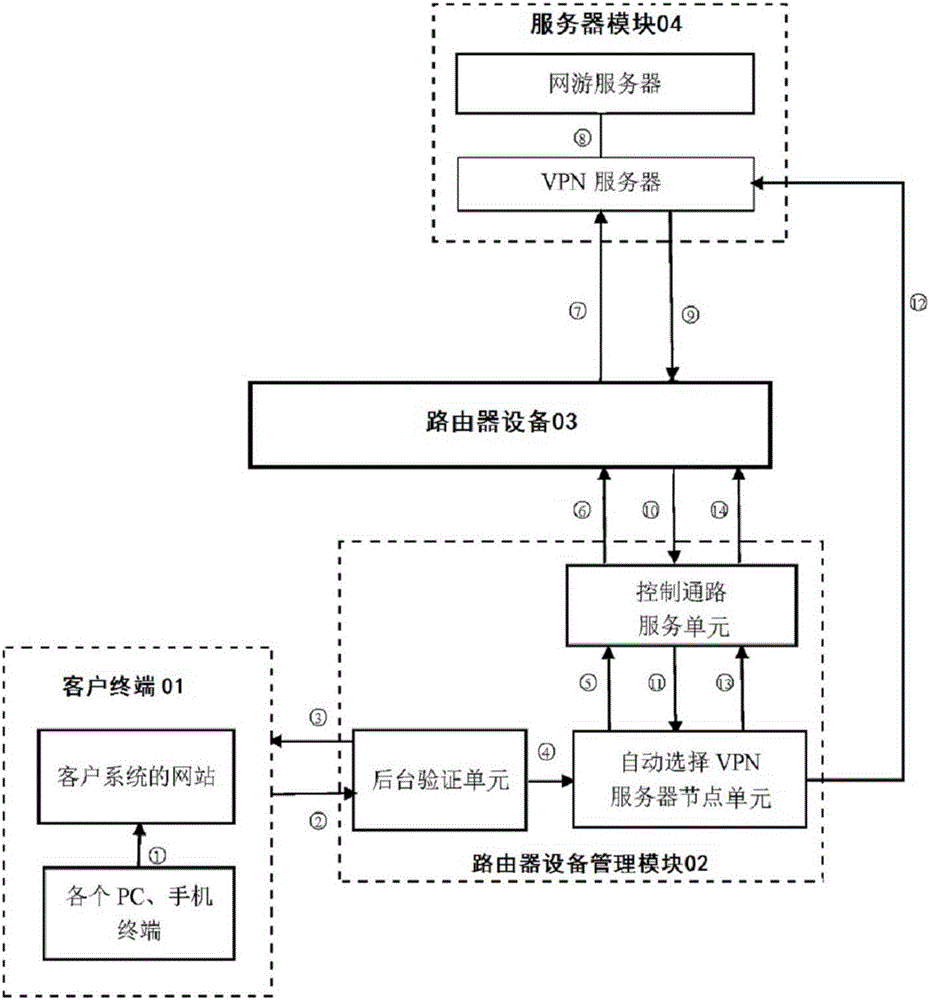 一种基于路由器和VPN服务器的网游加速方法及系统与流程