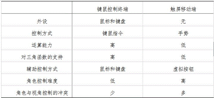 触屏终端3D虚拟角色与场景摄像机运动冲突的解决方法与流程