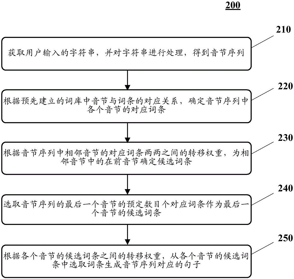 输入方法和装置与流程