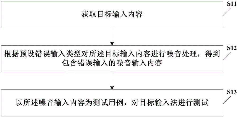 输入法测试方法及装置与流程