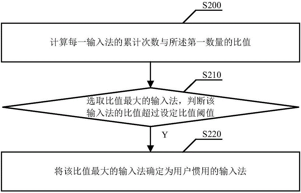 慣用輸入法確定方法、裝置及輸入信息確定方法、裝置與流程