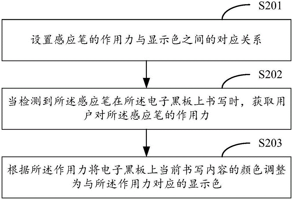 電子黑板的顯示方法及電子黑板與流程