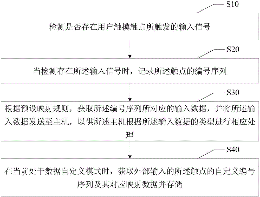 输入数据的处理方法、装置及键盘与流程