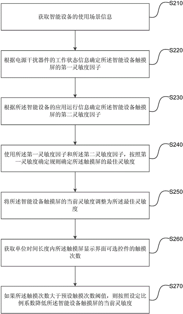 触摸屏灵敏度的确定方法及装置与流程