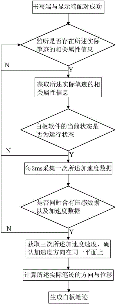 一種遠程同步書寫顯示的方法與裝置與流程