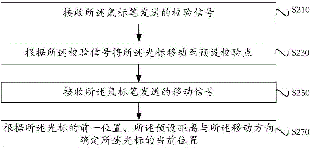 智能终端光标跟随鼠标笔笔头移动的方法及装置与流程