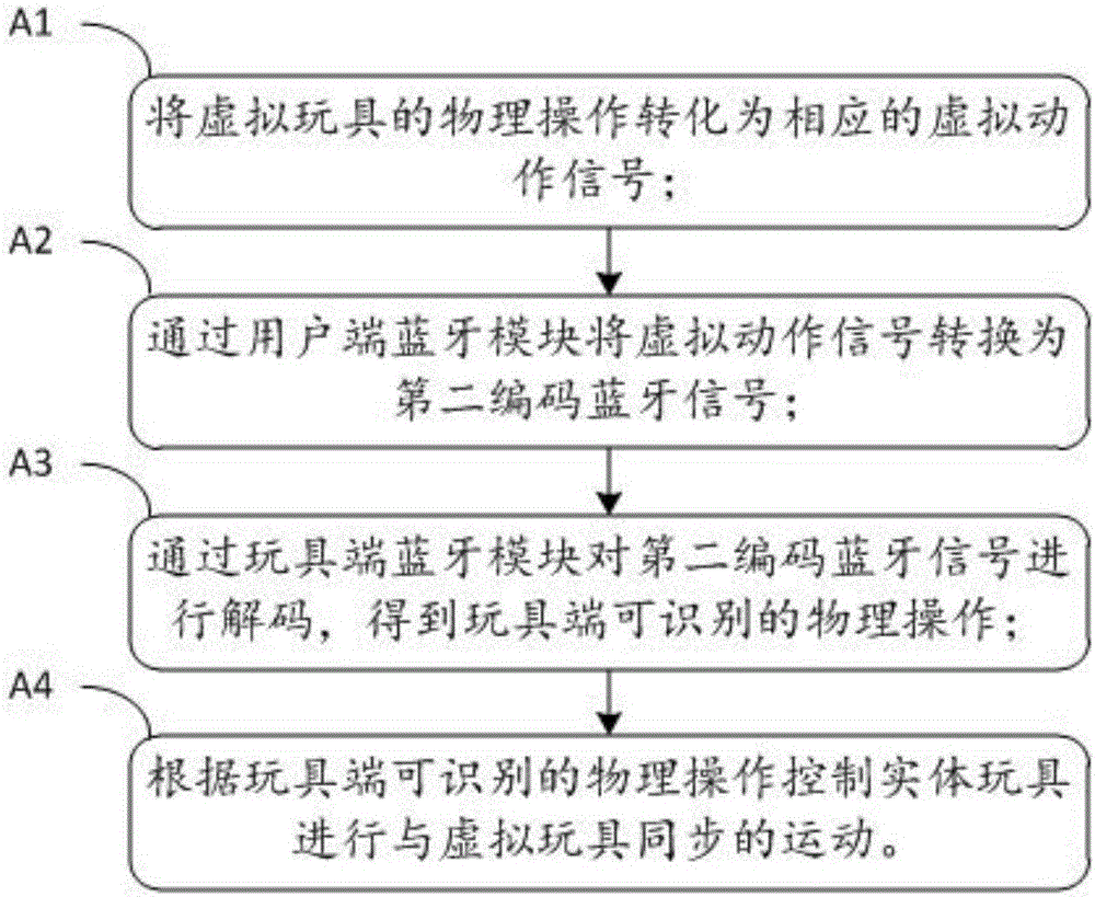 一种玩具的控制方法及系统与流程
