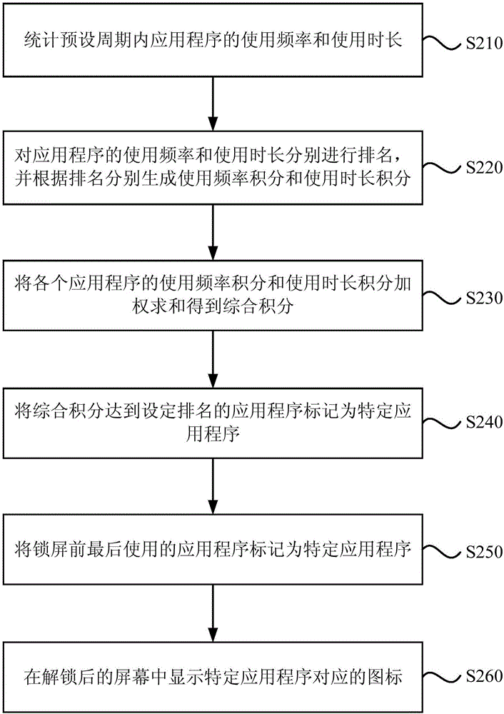 一种应用程序界面显示方法及装置与流程