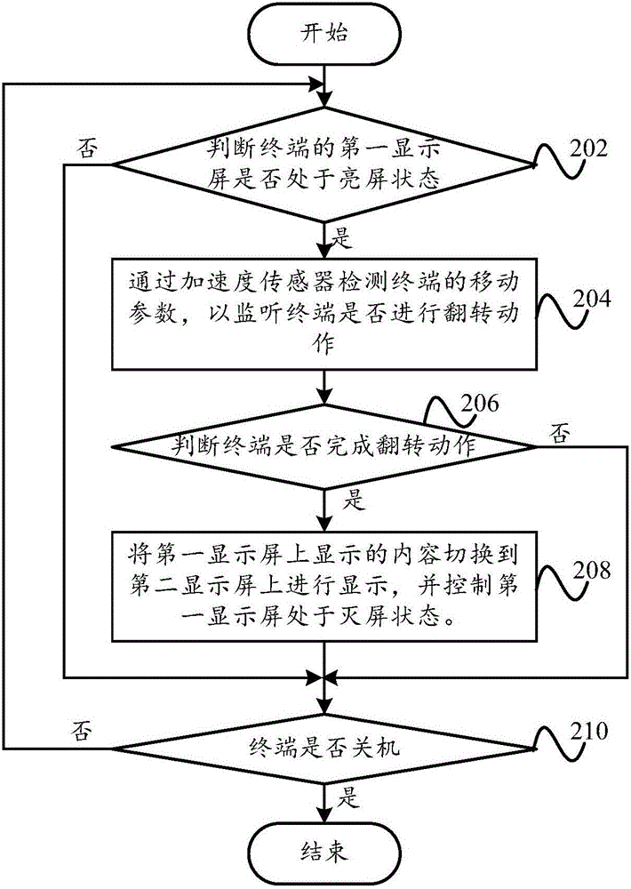 基于雙顯示屏的切換控制方法、切換控制裝置和終端與流程