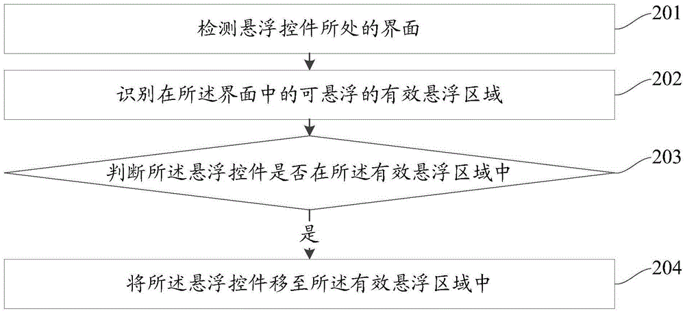 一种悬浮控件的处理方法和装置与流程