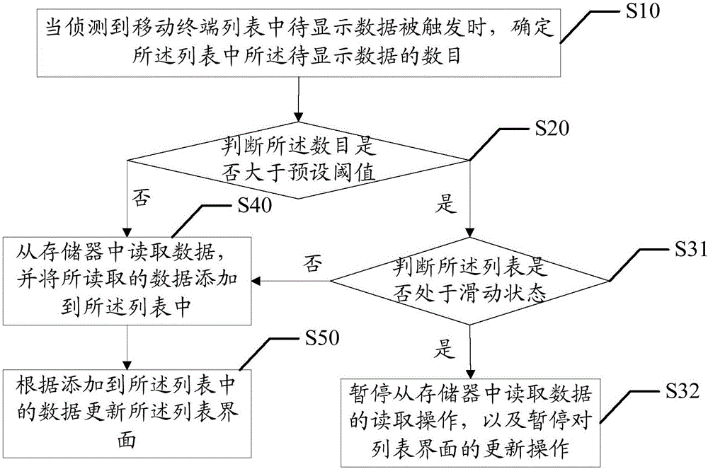 列表滑动控制方法和装置与流程