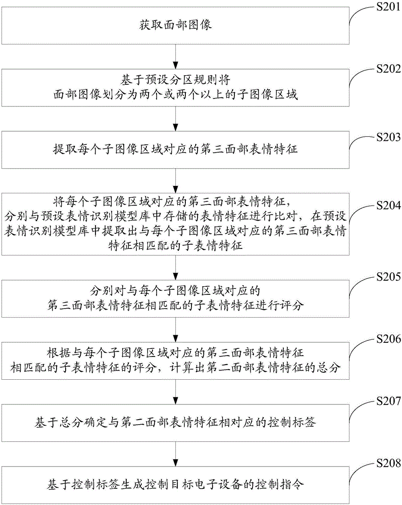 一種電子設備的控制方法、系統(tǒng)及電子設備與流程