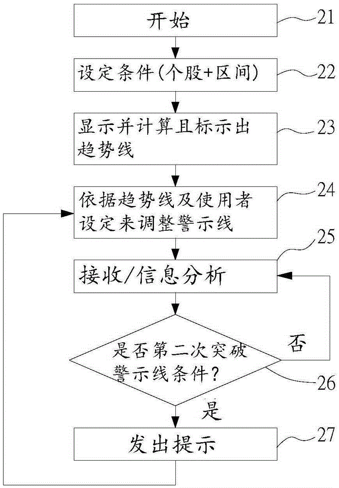 利用证券信息的信道线来进行提示的方法与流程