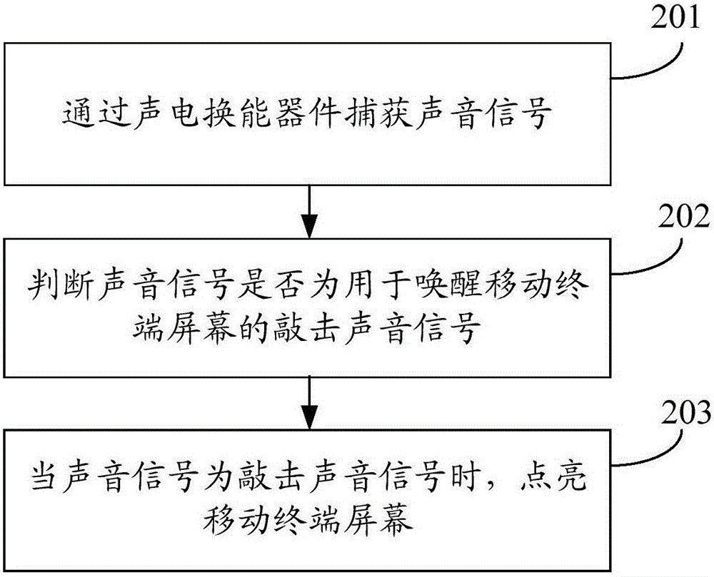 屏幕喚醒方法及裝置與流程