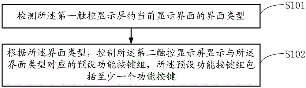 一种终端及其功能按键显示方法与流程