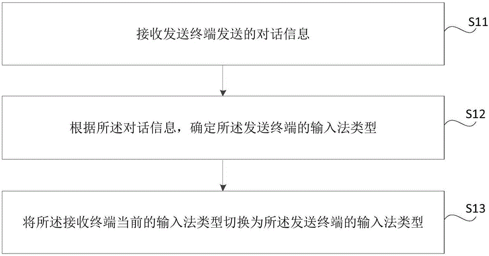 切换输入法类型的方法及装置与流程