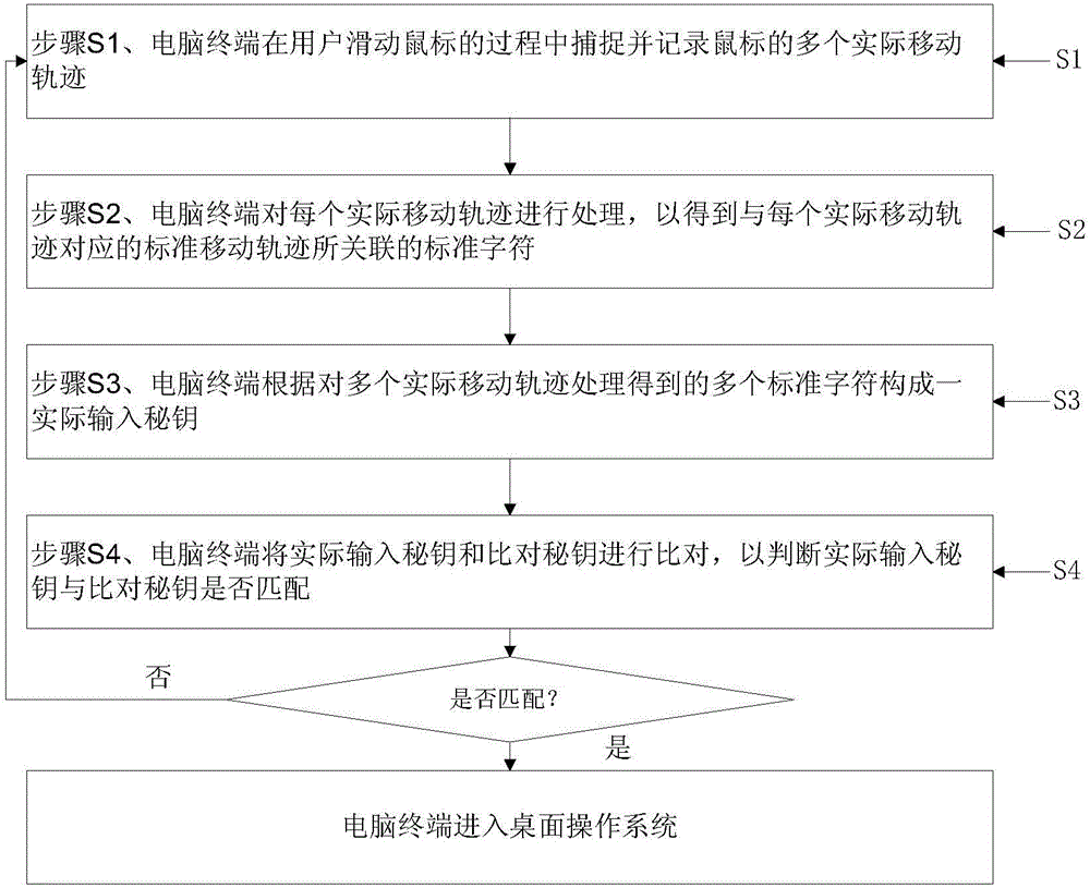 一种利用鼠标动作解锁桌面操作系统屏幕的方法与流程