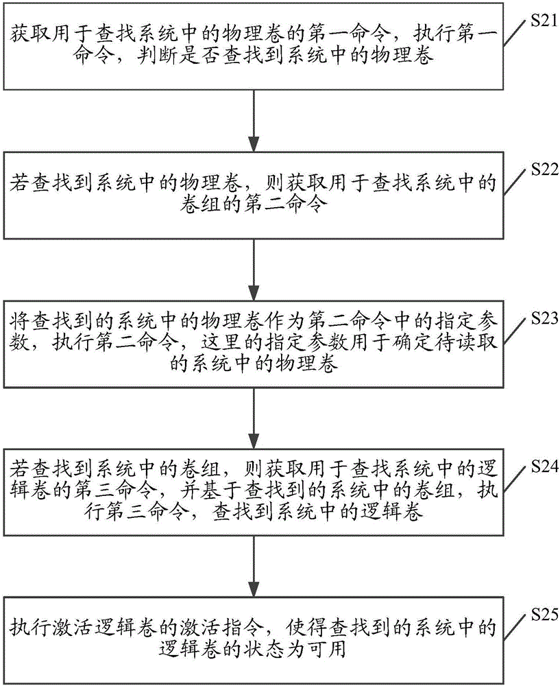 一种处理逻辑卷的方法及装置与流程